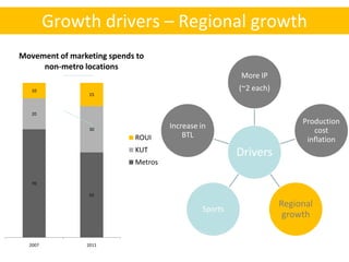 Growth drivers – Regional growth
Movement of marketing spends to
     non-metro locations
                                                        More IP
   10                                                   (~2 each)
                 15



   20
                                                                         Production
                                     Increase in
                 30                                                         cost
                            ROUI         BTL
                                                                          inflation
                            KUT                         Drivers
                            Metros

   70

                 55

                                                                    Regional
                                               Sports
                                                                     growth


  2007          2011
 