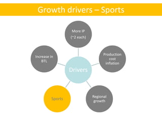 Growth drivers – Sports

                   More IP
                  (~2 each)



                                    Production
Increase in
                                       cost
    BTL
                                     inflation
                  Drivers


                              Regional
         Sports                growth
 