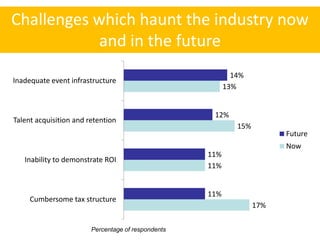 Challenges which haunt the industry now
            and in the future
                                                            14%
Inadequate event infrastructure
                                                          13%


                                                     12%
Talent acquisition and retention
                                                             15%
                                                                         Future
                                                                         Now
                                                    11%
   Inability to demonstrate ROI
                                                    11%


                                                    11%
     Cumbersome tax structure
                                                                   17%

                        Percentage of respondents
 