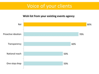 Voice of your clients
                     Wish list from your existing events agency

              RoI                                                       80%


Proactive ideation                                                70%


    Transparency                                            60%


   National reach                                     50%


   One-stop shop                                      50%
 