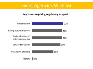 Event Agencies Wish list
               Key issues requiring regulatory support


        Infrastructure                            22%


Easing out permissions                           21%

    Rationalisation of
                                                 21%
    entertainment tax

    Service tax waiver                          20%


  Availability of credit                  15%

                Others     1%
 