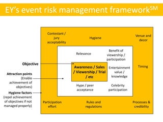 EY’s event risk management frameworkSM

                            Contestant /
                                                                                  Venue and
                                jury                 Hygiene
                                                                                    decor
                            acceptability

                                                                 Benefit of
                                             Relevance          viewership /
                                                                participation
             Objective
                                            Awareness / Sales Entertainment         Timing

  Attraction points                         / Viewership / Trial   value /
                                                   / etc         knowledge
            (Enable
   achievement of
        objectives)                          Hype / peer           Celebrity
                                             acceptance          participation
    Hygiene factors
(repel achievement
 of objectives if not    Participation             Rules and                     Processes &
managed properly)           effort                regulations                     credibility
 