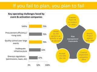 If you fail to plan, you plan to fail
   Key operating challenges faced by
     event & activation companies


                   Safety                70%


Procurement efficiency /
                                         70%
      rising costs

Quality control over large
                                         70%
         events

            Inadequate
                                        63%
          infrastrucuture

   Onerous regulations
                                   47%
 (permissions, taxes, etc)

                             0%   50%     100%
 