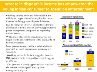 Increase in disposable income has empowered the
young Indian consumer to spend on entertainment
•   Growing income levels and households in the
    middle and upper class of society has led to an
    increase in the aggregate disposable income
•   Due to change in lifestyles and restricted time of
    individuals at home, most of the young population
    prefer management companies to organizing
    various events
•   Willingness of people to spend on parties and
    major events has contributed to the popularity of
    live entertainment
•   Most predominant event for which individuals
    approach an event management company are
    weddings
•    Wedding market in India is pegged at between
    INR 500-600 bn in 2009 and is expected to grow
    at 15% p.a.
•    This provides a strong opportunity as ~40% of
    the market can be tapped in to by event
    management players
 