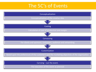 The 5C’s of Events
                                     Conceptualization
                            Conceptualization of the creative idea


                                           Costing
                        Calculation of cost of production and margin


                                         Canvassing
                For clients and sponsors, customers, audience and networking


                                       Customization
Based upon the preferences of the customer’s and the marketing objectives of the organization


                                  Carrying – out the event.
                           The execution of the event as planned
 