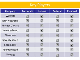 Key Players
  Company        Corporate   Leisure   Cultural   Personal
   Wizcraft
DNA Networks
Percept D’Mark
Seventy Group
  Showtime
Seventy Seven
 Encompass
Fountainhead
   Cineyug
 