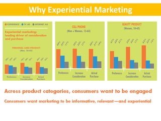 Why Experiential Marketing
 