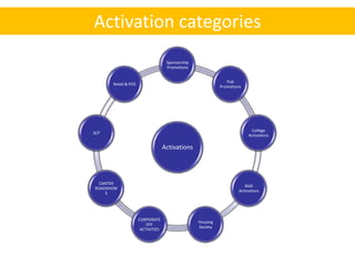 Activation categories
                                    Sponsorship
                                    Promotions


                                                               Pub
      Retail & POS
                                                            Promotions




                                                                           College
SCP
                                                                          Activations

                                   Activations




  CANTER
                                                                        Mall
ROADSHOW
                                                                     Activations
    S




                     CORPORATE
                                                  Housing
                         OFF
                                                  Society
                      ACTIVITIES
 