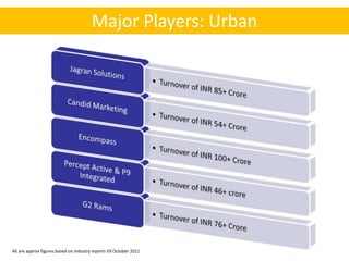 Major Players: Urban




All are approx figures based on industry reports till October 2011
 