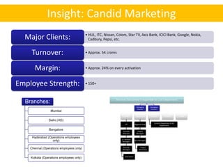 Insight: Candid Marketing
                                          • HUL, ITC, Nissan, Colors, Star TV, Axis Bank, ICICI Bank, Google, Nokia,
  Major Clients:                            Cadbury, Pepsi, etc.


     Turnover:                            • Approx. 54 crores



       Margin:                            • Approx. 24% on every activation



Employee Strength:                        • 150+


                                                             Structure: Each partner is responsible for 1 or 2 departments
  Branches:
                                                                                     Managing        Managing
                                                                                     Director        Partners
                 Mumbai
                                                                   CS Team-         Operations       Creative        Finance        Admin

                Delhi (HO)
                                                                                                         Content Department & Art
                                                                      VP           Regional Head
                                                                                                               Department

                Bangalore                                          Account            Project
                                                                   Directors         Managers

     Hyderabad (Operations employees
                                                                  Sr. Account
                  only)                                            Managers
                                                                                   Asst Managers


                                                                   Account               Project
    Chennai (Operations employees only)                            Managers             Associates


                                                                      Executives
    Kolkata (Operations employees only)
 