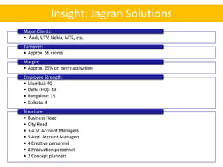 Insight: Jagran Solutions
Major Clients:
• Audi, UTV, Nokia, MTS, etc.
Turnover:
• Approx. 56 crores
Margin:
• Approx. 25% on every activation
Employee Strength:
• Mumbai: 40
• Delhi (HO): 49
• Bangalore: 15
• Kolkata: 4
Structure:
• Business Head
• City Head
• 3-4 Sr. Account Managers
• 5 Asst. Account Managers
• 4 Creative personnel
• 8 Production personnel
• 2 Concept planners
 