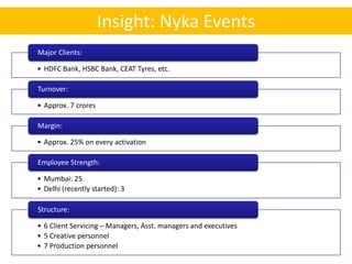 Insight: Nyka Events
Major Clients:

• HDFC Bank, HSBC Bank, CEAT Tyres, etc.

Turnover:

• Approx. 7 crores

Margin:

• Approx. 25% on every activation

Employee Strength:

• Mumbai: 25
• Delhi (recently started): 3

Structure:

• 6 Client Servicing – Managers, Asst. managers and executives
• 5 Creative personnel
• 7 Production personnel
 