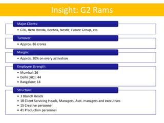 Insight: G2 Rams
Major Clients:
• GSK, Hero Honda, Reebok, Nestle, Future Group, etc.

Turnover:
• Approx. 86 crores

Margin:
• Approx. 20% on every activation

Employee Strength:
• Mumbai: 26
• Delhi (HO): 44
• Bangalore: 14

Structure:
•   3 Branch Heads
•   18 Client Servicing Heads, Managers, Asst. managers and executives
•   15 Creative personnel
•   41 Production personnel
 