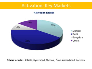 Activation: Key Markets
                        Activation Spends


                  15%
                                       35%
       10%
                                                          Mumbai
                                                          Delhi
                                                          Bangalore
                40%                                       Others




Others includes: Kolkata, Hyderabad, Chennai, Pune, Ahmedabad, Lucknow
 