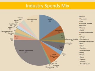 Industry Spends Mix
                                                                                                             Alcohol
                         Tobacco
                           2%                                                                                Association
                                     Travel & Tourism      Alcohol
                  Telecom                  10%              15%                                              Auto
                    2%
           Retail Sports                                                                                     Consumer Durables
            0%     2%                                                                                        Education
         Realty                                                                                              Finance
          0%
                                                                        Association                          FMCG
Pharmaceuticals
                                                                           5%                                Global Conglomerate
     2% Petroleum
               2%                                                                                            IT
                                                                                  Auto
                Others                                                            5%                         Lifestyle
            NGO  3%
                                                                                         Consumer Durables   Manufacturing
             0%                                                                                2%
                                                                                                             Media & Entertainment
                                                                                         Education           NGO
                                                                                           0%
                                                                              Finance                        Others
                                                                                5%                           Petroleum
                          Media & Entertainment                                                              Pharmaceuticals
                                  31%                                                                        Realty
                                                                  Global          FMCG
                                                                                                             Retail
                                                               Conglomerate        3%
                                                                   8%                                        Sports
                                                                                                             Telecom
                                                                        IT                                   Tobacco
                                                                       1%                                    Travel & Tourism
                                                                      Lifestyle
                                                        Manufacturing    0%
                                                            1%
 