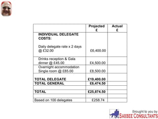 Projected
£
Actual
£
INDIVIDUAL DELEGATE
COSTS:
Daily delegate rate x 2 days
@ £32.00 £6,400.00
Drinks reception & Gala
dinner @ £45.00 £4,500.00
Overnight accommodation
Single room @ £85.00 £8,500.00
TOTAL DELEGATE £19,400.00
TOTAL GENERAL £6,474.50
TOTAL £25,874.50
Based on 100 delegates £258.74
 