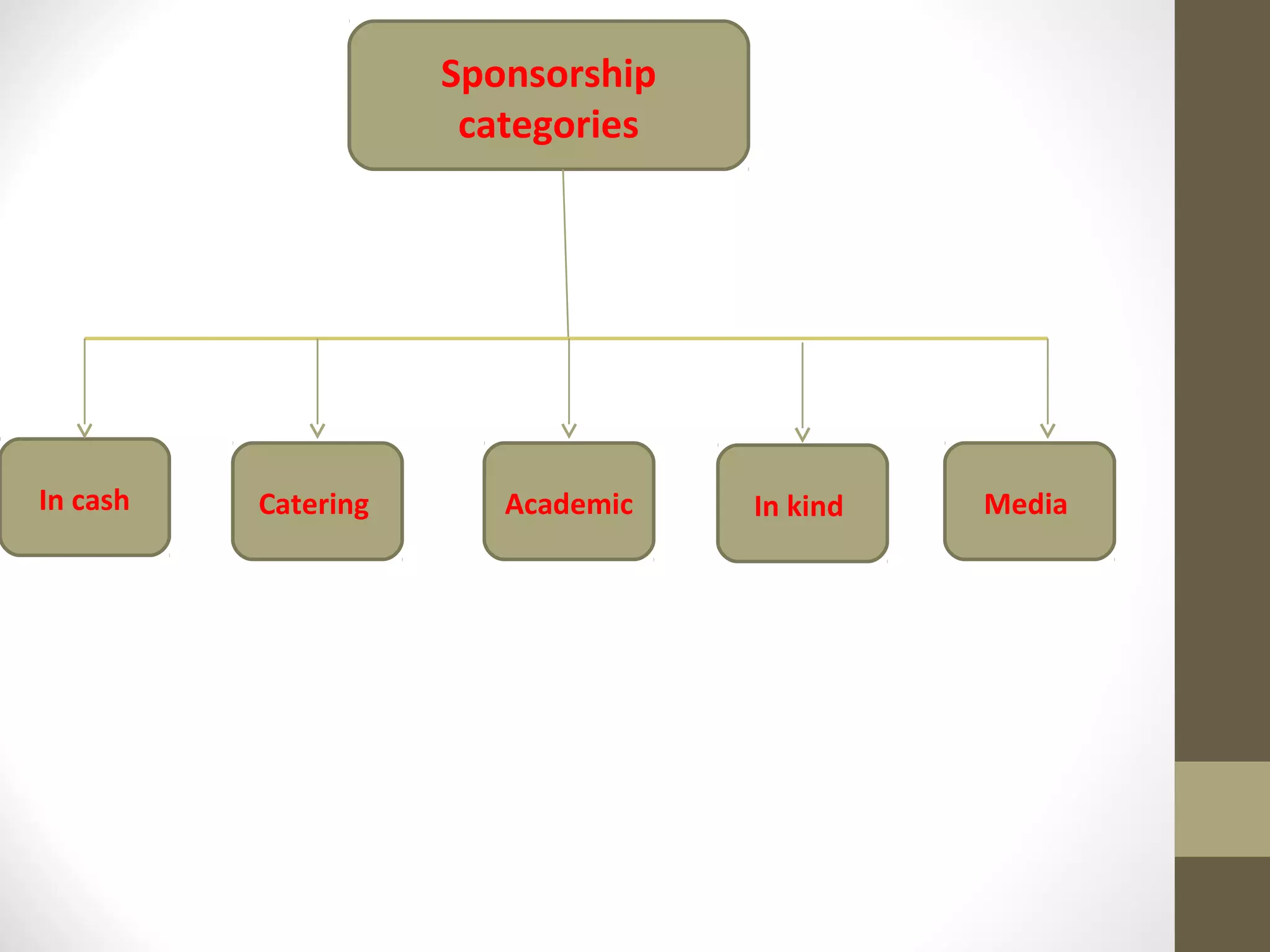 Sponsorship
categories
In cash Catering Academic In kind Media
 