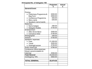 Anticipated No. of delegates 100
Projected
£
Actual
£
General Event:
Printing
• Preliminary Programme &
Reg Form
• Conference Programme
• Menu cards
• Speakers name boards
£250.00
£500.00
£60.00
£45.00
Stationery
• Name badges
• Delegate Wallets
£80.00
£150.00
Entertainment
• After dinner Band
• Caricature Artist
£500.00
£100.00
Photographer £95.00
Flowers £150.00
Speakers’ expenses
• Fees
• Travel
• Overnight accom
£1,200.00
£450.00
£720.00
Audio visual hire £780.00
Conference Office expenses
(travel, accommodation &
catering) £550.00
Total General £5,630.00
Contingency 15% £844.50
TOTAL GENERAL £6,474.50
 