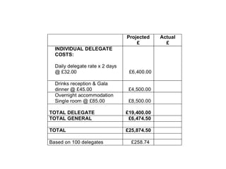 Projected
£
Actual
£
INDIVIDUAL DELEGATE
COSTS:
Daily delegate rate x 2 days
@ £32.00 £6,400.00
Drinks reception & Gala
dinner @ £45.00 £4,500.00
Overnight accommodation
Single room @ £85.00 £8,500.00
TOTAL DELEGATE £19,400.00
TOTAL GENERAL £6,474.50
TOTAL £25,874.50
Based on 100 delegates £258.74
 