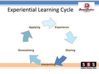2
Experiential Learning Cycle
Experience
Generalising
Applying
Interpreting
Sharing
 