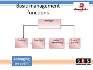 Basic management
functions
ManagersManagers
PlanningPlanning OrganisingOrganising Leading /
implementing
Leading /
implementing
Control /
evaluate
Control /
evaluate
 