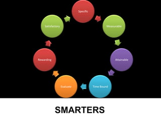 Specific



    Satisfactory                                  Measurable




Rewarding                                              Attainable




                   Evaluate              Time Bound




            SMARTERS
 