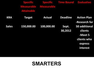 Specific     Specific  Time Bound    Evaluative
        Measurable   Measurable
        Attainable

KRA       Target       Actual     Deadline    Action Plan
                                             -Research for
Sales   150,000.00   100,000.00    Sept.     50 additional
                                  30,2012        clients
                                                -Meet 5
                                              clients who
                                                 express
                                                interest




               SMARTERS
 