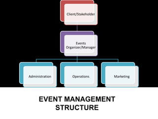Client/Stakeholder




                       Events
                 Organizer/Manager




Administration      Operations        Marketing




      EVENT MANAGEMENT
         STRUCTURE
 