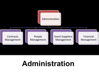 Administration




 Contracts       People         Event Suppliers    Financial
Management     Management        Management       Management




             Administration
 