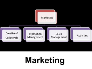 Marketing




Creatives/     Promotion        Sales
                                          Activities
Collaterals   Management     Management




              Marketing
 