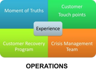 Customer
Moment of Truths
                      Touch points

             Experience

Customer Recovery   Crisis Management
     Program                Team


         OPERATIONS
 
