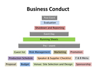 Business Conduct
Proposal Budget Venue/ Site Selection and Design
Production Schedule Speaker & Supplier Checklist
Sponsor...