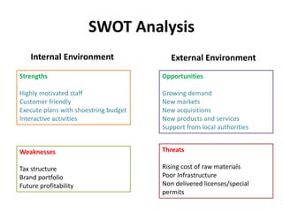 SWOT Analysis
Internal Environment
Strengths
Highly motivated staff
Customer friendly
Execute plans with shoestring budget...