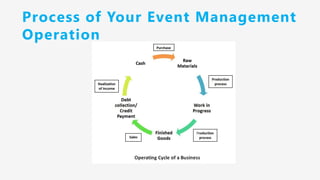 Process of Your Event Management
Operation
 