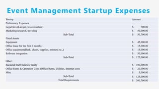 Event Management Startup Expenses
Startup Amount
Preliminary Expenses
Legal fees (Lawyer, tax consultant) $ 700.00
Marketing research, traveling $ 50,000.00
Sub-Total $ 50,700.00
Fixed Assets
Equipment $ 45,000.00
Office lease for the first 6 months $ 15,000.00
Office equipment(Desk, chairs, supplies, printers etc.,) $ 15,000.00
Software integration $ 50,000.00
Sub-Total $ 125,000.00
Other:
Backend Staff Salaries Yearly $ 100,000.00
Office Rents & Operation Cost: (Office Rents, Utilities, Internet cost) $ 20,000.00
Misc $ 5,000.00
Sub-Total $ 125,000.00
Total Requirements $ 300,700.00
 