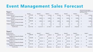 Event Management Sales Forecast
Year-1
CBD Oil 2019 Global Market
Expected to Grow at CAGR 39.19 %
and Forecast to 2023
Revenue Sources Month-1 Month-2 Month-3 Month-4 Month-5 Month-6 Month-7
Product Service-1 $ 2,570.00 $ 2,570.00 $ 2,570.00 $ 2,570.00 $ 2,570.00 $ 2,570.00 $ 2,570.00
Number of Clients Per Month 10 11 12 13 15 16 18
Product Service-2 $ 2,040.00 $ 2,040.00 $ 2,040.00 $ 2,040.00 $ 2,040.00 $ 2,040.00 $ 2,040.00
Number of Clients Per Month 12 13 15 16 18 19 21
Product Service-3 $ 3,690.00 $ 3,690.00 $ 3,690.00 $ 3,690.00 $ 3,690.00 $ 3,690.00 $ 3,690.00
Number of Clients Per Month 15 17 18 20 22 24 27
Product Service-4 $ 4.70 $ 4.70 $ 4.70 $ 4.70 $ 4.70 $ 4.70 $ 4.70
Number of Clients Per Month 10 11 12 13 15 16 18
Total Revenue £ 105,577.00 £ 116,134.70 £ 127,748.17 £ 140,522.99 £ 154,575.29 £ 170,032.81 £ 187,036.10
Year-2
Revenue Sources Month-1 Month-2 Month-3 Month-4 Month-5 Month-6 Month-7
Product Service-1 $ 2,698.50 $ 2,698.50 $ 2,698.50 $ 2,698.50 $ 2,698.50 $ 2,698.50 $ 2,698.50
Number of Clients Per Month 31 33 36 39 42 45 49
Product Service-2 $ 2,142.00 $ 2,142.00 $ 2,142.00 $ 2,142.00 $ 2,142.00 $ 2,142.00 $ 2,142.00
Number of Clients Per Month 37 40 43 47 50 54 59
Product Service-3 $ 3,874.50 $ 3,874.50 $ 3,874.50 $ 3,874.50 $ 3,874.50 $ 3,874.50 $ 3,874.50
Number of Clients Per Month 46 50 54 58 63 68 73
Product Service-4 $ 5,197.50 $ 5,197.50 $ 5,197.50 $ 5,197.50 $ 5,197.50 $ 5,197.50 $ 5,197.50
Number of Clients Per Month 31 33 36 39 42 45 49
Total Revenue £ 501,589.39 £ 541,716.54 £ 585,053.86 £ 631,858.17 £ 682,406.82 £ 736,999.37 £ 795,959.32
 