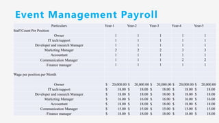 Event Management Payroll
Particulars Year-1 Year-2 Year-3 Year-4 Year-5
Staff Count Per Position
Owner 1 1 1 1 1
IT tech/support 1 1 1 1 1
Developer and research Manager 1 1 1 1 1
Marketing Manager 2 2 2 3 3
Accountant 1 1 1 1 1
Communication Manager 1 1 1 2 2
Finance manager 1 1 1 1 1
Wage per position per Month
Owner $ 20,000.00 $ 20,000.00 $ 20,000.00 $ 20,000.00 $ 20,000.00
IT tech/support $ 18.00 $ 18.00 $ 18.00 $ 18.00 $ 18.00
Developer and research Manager $ 18.00 $ 18.00 $ 18.00 $ 18.00 $ 18.00
Marketing Manager $ 16.00 $ 16.00 $ 16.00 $ 16.00 $ 16.00
Accountant $ 18.00 $ 18.00 $ 18.00 $ 18.00 $ 18.00
Communication Manager $ 15.00 $ 15.00 $ 15.00 $ 15.00 $ 15.00
Finance manager $ 18.00 $ 18.00 $ 18.00 $ 18.00 $ 18.00
 