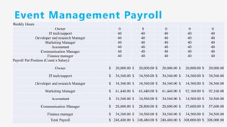 Event Management Payroll
Weekly Hours
Owner 0 0 0 0 0
IT tech/support 40 40 40 40 40
Developer and research Manager 40 40 40 40 40
Marketing Manager 40 40 40 40 40
Accountant 40 40 40 40 40
Communication Manager 40 40 40 40 40
Finance manager 40 40 40 40 40
Payroll Per Position (Count x Salary)
Owner $ 20,000.00 $ 20,000.00 $ 20,000.00 $ 20,000.00 $ 20,000.00
IT tech/support $ 34,560.00 $ 34,560.00 $ 34,560.00 $ 34,560.00 $ 34,560.00
Developer and research Manager $ 34,560.00 $ 34,560.00 $ 34,560.00 $ 34,560.00 $ 34,560.00
Marketing Manager $ 61,440.00 $ 61,440.00 $ 61,440.00 $ 92,160.00 $ 92,160.00
Accountant $ 34,560.00 $ 34,560.00 $ 34,560.00 $ 34,560.00 $ 34,560.00
Communication Manager $ 28,800.00 $ 28,800.00 $ 28,800.00 $ 57,600.00 $ 57,600.00
Finance manager $ 34,560.00 $ 34,560.00 $ 34,560.00 $ 34,560.00 $ 34,560.00
Total Payroll $ 248,480.00 $ 248,480.00 $ 248,480.00 $ 308,000.00 $ 308,000.00
 