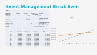 Event Management Break Even
Point
YEAR-1
Particulars Product Unit Price Amount Remarks
Fixed Cost 143,640.00
variable Cost $ 834.00 30%
Sales Price
2,780.00
Average Charge Per
product
Units Increment
Break Even Point 74
Targeted units per Year
to cover the loss
Break Even Sales
Amount 205,200.00
Target Sales value to
recover loss
Unit Fixed Cost Variable Cost Total Cost Sales
0 143,640.00 - 143,640.00 -
10 143,640.00 8,340.00 151,980.00 27,800.00
20 143,640.00 16,680.00 160,320.00 55,600.00
30 143,640.00 25,020.00 168,660.00 83,400.00
40 143,640.00 33,360.00 177,000.00 111,200.00
50 143,640.00 41,700.00 185,340.00 139,000.00
60 143,640.00 50,040.00 193,680.00 166,800.00
70 143,640.00 58,380.00 202,020.00 194,600.00
80 143,640.00 66,720.00 210,360.00 222,400.00
90 143,640.00 75,060.00 218,700.00 250,200.00
100 143,640.00 83,400.00 227,040.00 278,000.00
-
50,000.00
100,000.00
150,000.00
200,000.00
250,000.00
300,000.00
1 2 3 4 5 6 7 8 9 10 11
BEP
Total Cost Sales
 