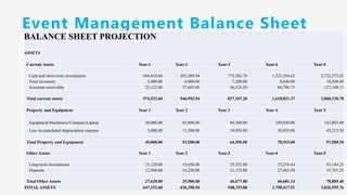 Event Management Balance Sheet
BALANCE SHEET PROJECTION
ASSETS
Current Assets Year-1 Year-2 Year-3 Year-4 Year-5
Cash and short-term investments 544,410.60 503,309.94 773,382.70 1,525,394.62 2,722,572.65
Total inventory 5,000.00 6,000.00 7,200.00 8,640.00 10,368.00
Accounts receivable 25,122.00 37,683.00 56,524.50 84,786.75 127,180.13
Total current assets 574,532.60 546,992.94 837,107.20 1,618,821.37 2,860,120.78
Property and Equipment Year 1 Year 2 Year 3 Year 4 Year 5
Equipment/Machinery/Compute/Laptop 50,000.00 65,000.00 84,500.00 109,850.00 142,805.00
Less Accumulated depreciation expense 5,000.00 11,500.00 19,950.00 30,935.00 45,215.50
Total Property and Equipment 45,000.00 53,500.00 64,550.00 78,915.00 97,589.50
Other Assets Year 1 Year 2 Year-3 Year-4 Year-5
Long-term investments 15,120.00 19,656.00 25,552.80 33,218.64 43,184.23
Deposits 12,500.00 16,250.00 21,125.00 27,462.50 35,701.25
Total Other Assets 27,620.00 35,906.00 46,677.80 60,681.14 78,885.48
TOTALASSETS 647,152.60 636,398.94 948,335.00 1,758,417.51 3,036,595.76
 
