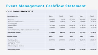 Event Management Cashflow Statement
CASH FLOW PROJECTION
Operating activities Year-1 Year-2 Year-3 Year-4 Year-5
Net income (32,872.40) 253.84 318,447.31 809,849.39 1,267,828.56
Depreciation and Amortisation 5,000.00 6,500.00 8,450.00 10,985.00 14,280.50
Accounts payable - - - - -
Prepaid Expense (25,122.00) (12,561.00) (18,841.50) (28,262.25) (42,393.38)
Inventory (5,000.00) (1,000.00) (1,200.00) (1,440.00) (1,728.00)
Accrued Expense, things that are paid at the end of the month - - - - -
Total operating activities (57,994.40) (6,807.16) 306,855.81 791,132.14 1,237,987.69
Investing activities Year-1 Year-2 Year-3 Year-4 Year-5
Capital expenditures (50,000.00) (15,000.00) (19,500.00) (25,350.00) (32,955.00)
Acquisition of business - - - - -
Sale of fixed assets - - - - -
Other investing cash flow items - - - - -
Total investing activities (50,000.00) (15,000.00) (19,500.00) (25,350.00) (32,955.00)
 