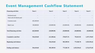 Event Management Cashflow Statement
Financing activities Year-1 Year-2 Year-3 Year-4 Year-5
Preferred stock - - - - -
Total cash dividends paid - - - - -
Common stock 482,040.00 - - - -
Bank Loan 180,000.00 (20,000.00) (20,000.00) (20,000.00) (20,000.00)
Total financing activities 662,040.00 (20,000.00) (20,000.00) (20,000.00) (20,000.00)
Cumulative cash flow 544,410.60 (41,100.66) 270,072.76 752,011.92 1,197,178.03
Beginning cash balance 544,410.60 503,309.94 773,382.70 1,525,394.62
Ending cash balance 544,410.60 503,309.94 773,382.70 1,525,394.62 2,722,572.65
 