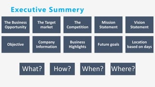 Executive Summery
The Business
Opportunity
The Target
market
The
Competition
Mission
Statement
Vision
Statement
Objective
Company
Information
Business
Highlights
Future goals
Location
based on days
What? How? When? Where?
 