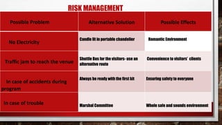 RISK MANAGEMENT
Possible Problem Alternative Solution Possible Effects
No Electricity
Candle lit in portable chandelier Romantic Environment
Traffic jam to reach the venue
Shuttle Bus for the visitors- use an
alternative route
Convenience to visitors’ clients
In case of accidents during
program
Always be ready with the first kit Ensuring safety to everyone
In case of trouble Marshal Committee Whole safe and sounds environment
 