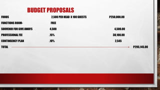 BUDGET PROPOSALS
FOODS 2,500 PER HEAD X 100 GUESTS P250,000.00
FUNCTIONS ROOM- FREE
SOUVENIR FOR GIVE AWAYS 4,500 4,500.00
PROFESSIONAL FEE .15% 38,100.00
CONTINGENCY PLAN .10% 2,545
TOTAL P295,145.00
 