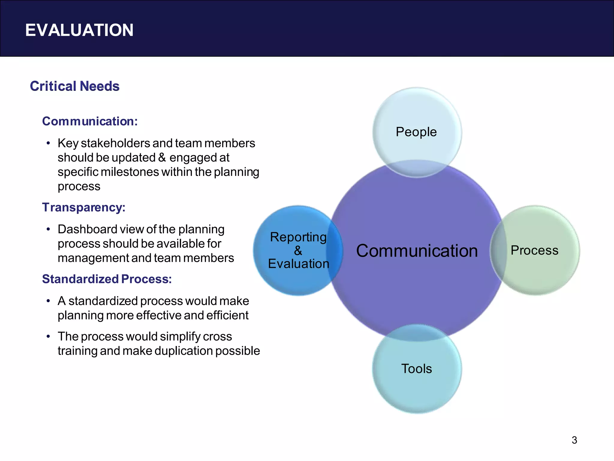 EVALUATION


Critical Needs

 Communication:
                                                               People
  • Key stakeholders and team members
    should be updated & engaged at
    specific milestones within the planning
    process
 Transparency:
  • Dashboard view of the planning
    process should be available for
                                              Reporting
    management and team members
                                                  &        Communication   Process
                                              Evaluation
 Standardized Process:
  • A standardized process would make
    planning more effective and efficient
  • The process would simplify cross
    training and make duplication possible
                                                               Tools




                                                                                     3
 