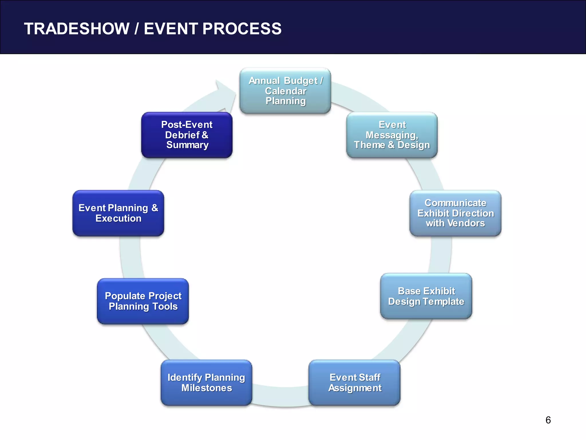 TRADESHOW / EVENT PROCESS


                                             Annual Budget /
                                                Calendar
                                                Planning

                        Post-Event                                      Event
                         Debrief &                                    Messaging,
                         Summary                                    Theme & Design




                                                                                   Communicate
     Event Planning &
                                                                                  Exhibit Direction
        Execution                                                                  with Vendors




          Populate Project                                                    Base Exhibit
           Planning Tools                                                    Design Template




                         Identify Planning                     Event Staff
                            Milestones                         Assignment


                                                                                                      6
 