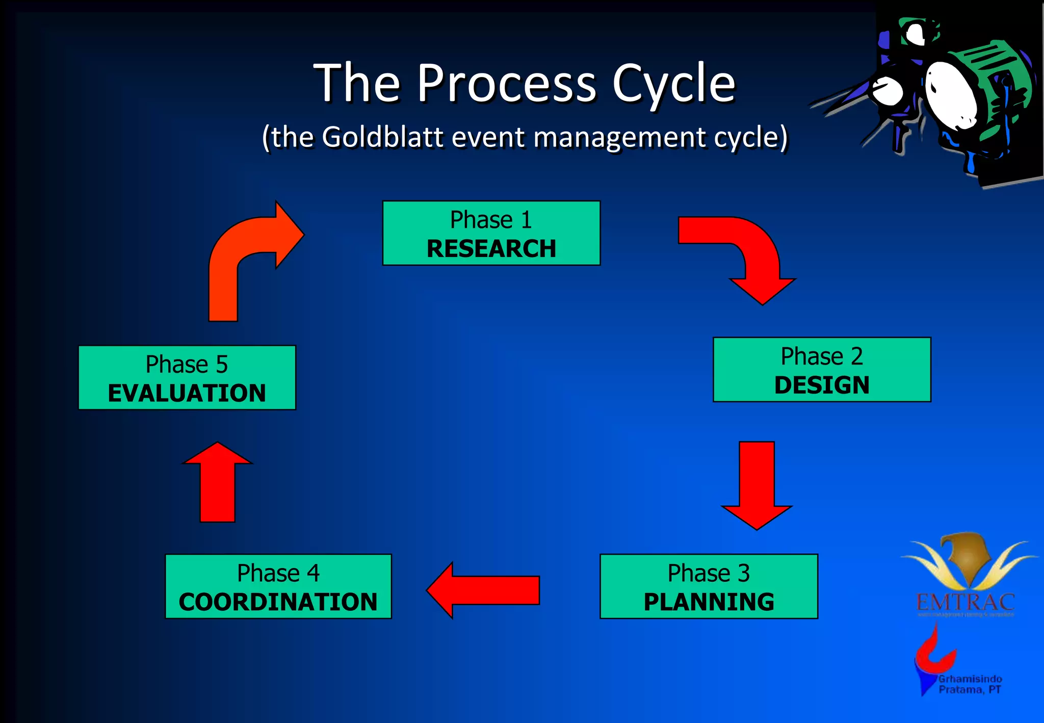 The Process Cycle
(the Goldblatt event management cycle)
Phase 1
RESEARCH
Phase 2
DESIGN
Phase 3
PLANNING
Phase 4
COORDINATION
Phase 5
EVALUATION
 