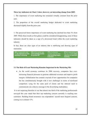 Three key indicators in Chart 1 show, however, an interesting change from 2005:
1. The importance of event marketing has remained virtually constant from the prior
year.
2. The proportion of the overall marketing budget dedicated to event marketing
decreased slightly from the prior year.
3. The perceived future importance of event marketing has declined less than 3% from
2005. While these results at first glance could be considered disappointing, none of these
indicators should be taken as a sign of a downward trend within the event marketing
industry.
In fact, these are clear signs of an industry that is stabilizing and showing signs of
maturation.
.
3.1 The Role of Event Marketing Remains Important In the Marketing Mix
• As the world economy continues its 2006 recovery, companies face ever-
increasing financial pressures to generate additional revenues and improve profit
margins. Globalization has created a myriad of new opportunities for companies
but has simultaneously brought with it new challenges in terms of newfound
competitors vying for the same pool of clients and the inherent need to
communicate one cohesive message to the diversifying marketplace.
It is not surprising therefore to see that almost one third of the marketing professionals
surveyed this year stated that their top marketing concern currently is reaching new
customers. Building brand awareness was respondents’ second most frequent concern,
coming in at a distant 13%.
43
 