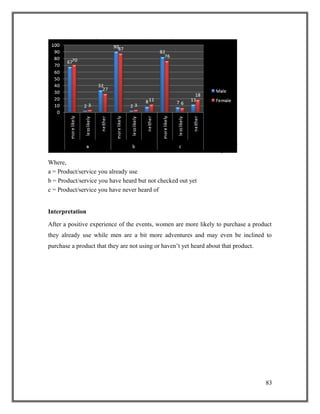 Where,
a = Product/service you already use
b = Product/service you have heard but not checked out yet
c = Product/service you have never heard of
Interpretation
After a positive experience of the events, women are more likely to purchase a product
they already use while men are a bit more adventures and may even be inclined to
purchase a product that they are not using or haven’t yet heard about that product.
83
 